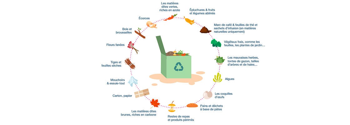 Liste de dechets compostables pour compost